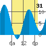 Edna Bay tide chart for Monday, March 31, 2025