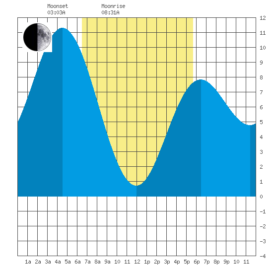 Edna Bay tide chart for Thursday, March 6, 2025