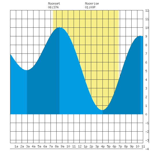 Edna Bay tide chart for Sunday, March 9, 2025