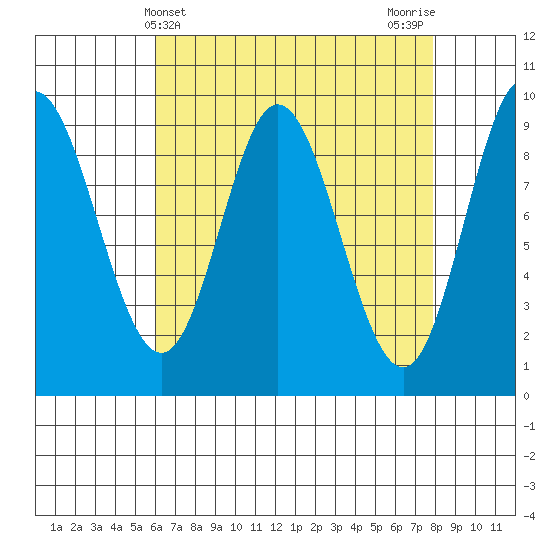 Edna Bay tide chart for Thursday, April 10, 2025