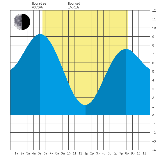Edna Bay tide chart for Sunday, April 20, 2025