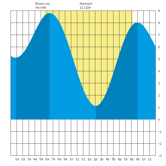Edna Bay tide chart for Monday, April 21, 2025
