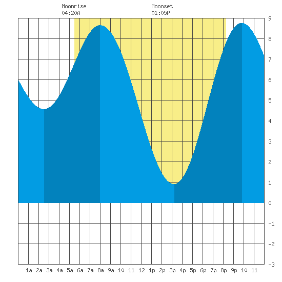 Edna Bay tide chart for Tuesday, April 22, 2025