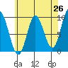 Edna Bay tide chart for Saturday, April 26, 2025