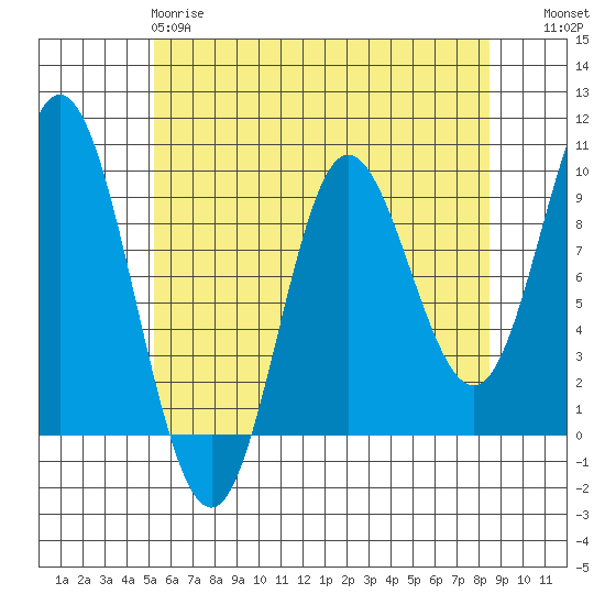 Edna Bay tide chart for Monday, April 28, 2025