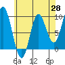 Edna Bay tide chart for Monday, April 28, 2025