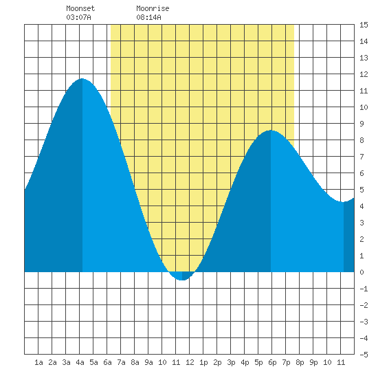 Edna Bay tide chart for Thursday, April 3, 2025