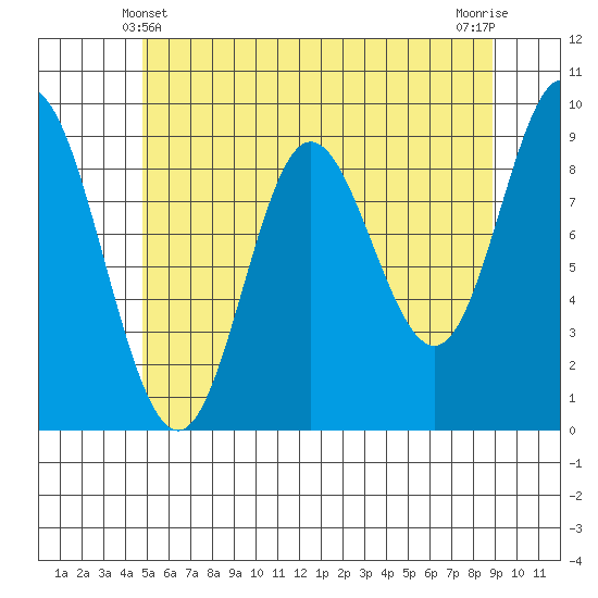 Edna Bay tide chart for Saturday, May 10, 2025