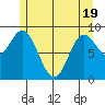 Edna Bay tide chart for Monday, May 19, 2025