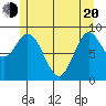 Edna Bay tide chart for Tuesday, May 20, 2025