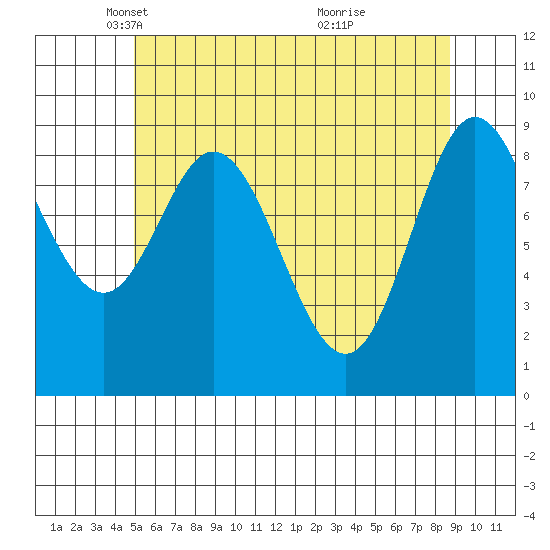 Edna Bay tide chart for Tuesday, May 6, 2025