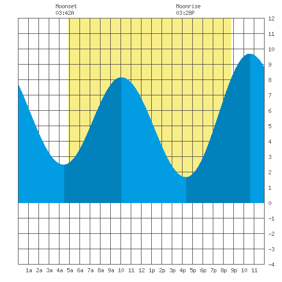 Edna Bay tide chart for Wednesday, May 7, 2025