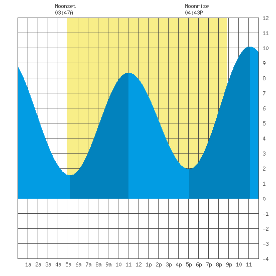 Edna Bay tide chart for Thursday, May 8, 2025