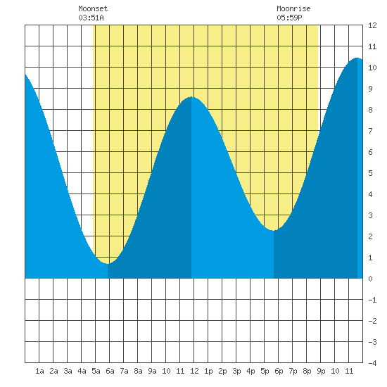Edna Bay tide chart for Friday, May 9, 2025