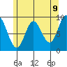 Edna Bay tide chart for Friday, May 9, 2025