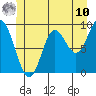 Edna Bay tide chart for Tuesday, June 10, 2025