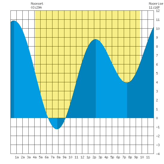 Edna Bay tide chart for Wednesday, June 11, 2025