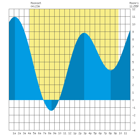 Edna Bay tide chart for Thursday, June 12, 2025