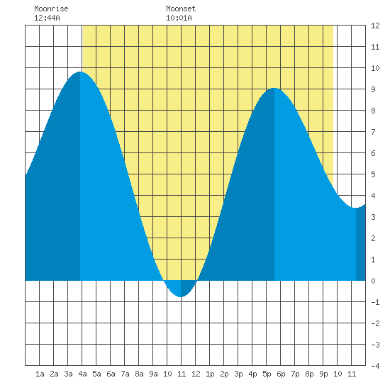 Edna Bay tide chart for Monday, June 16, 2025