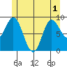 Edna Bay tide chart for Sunday, June 1, 2025