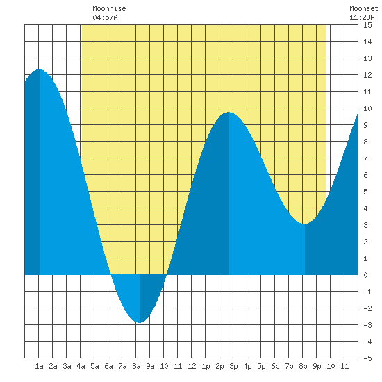 Edna Bay tide chart for Thursday, June 26, 2025
