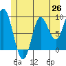 Edna Bay tide chart for Thursday, June 26, 2025
