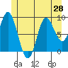 Edna Bay tide chart for Saturday, June 28, 2025