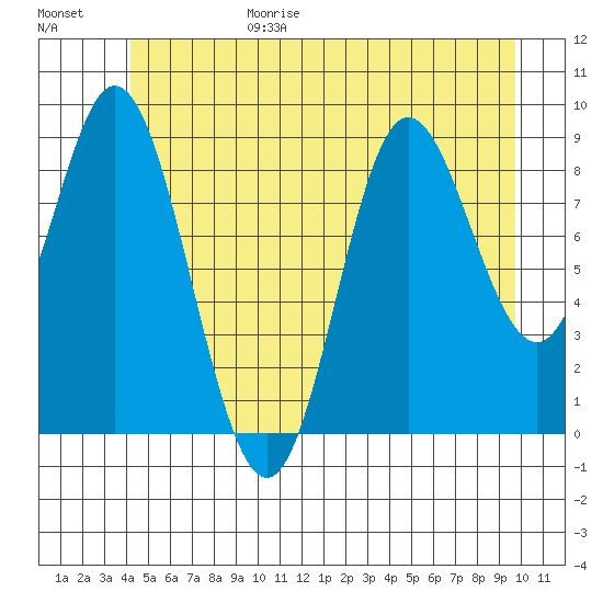 Edna Bay tide chart for Sunday, June 29, 2025