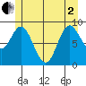 Edna Bay tide chart for Monday, June 2, 2025
