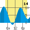 Edna Bay tide chart for Monday, July 14, 2025