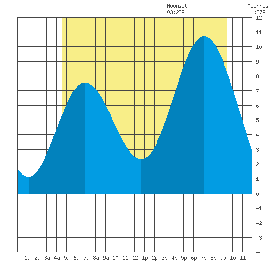 Edna Bay tide chart for Friday, July 18, 2025