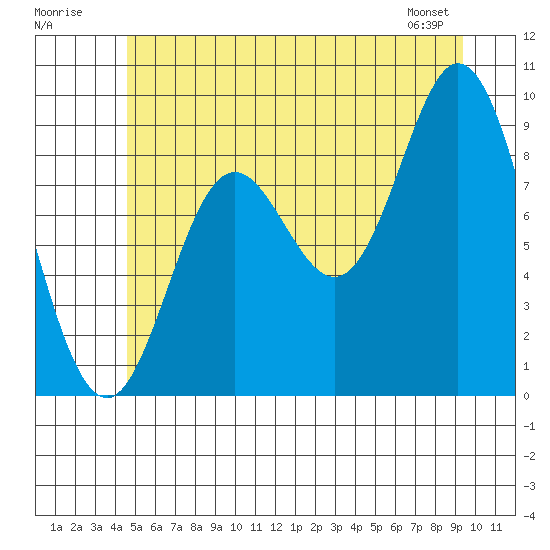 Edna Bay tide chart for Sunday, July 20, 2025