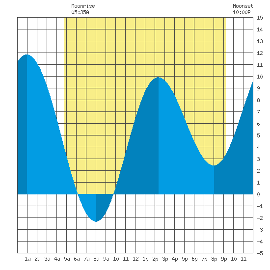 Edna Bay tide chart for Friday, July 25, 2025
