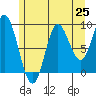 Edna Bay tide chart for Friday, July 25, 2025