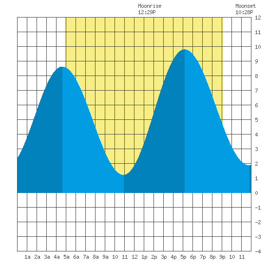 Edna Bay tide chart for Wednesday, July 30, 2025