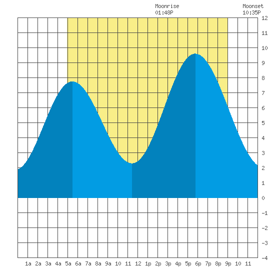 Edna Bay tide chart for Thursday, July 31, 2025
