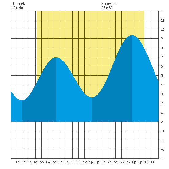 Edna Bay tide chart for Thursday, July 3, 2025