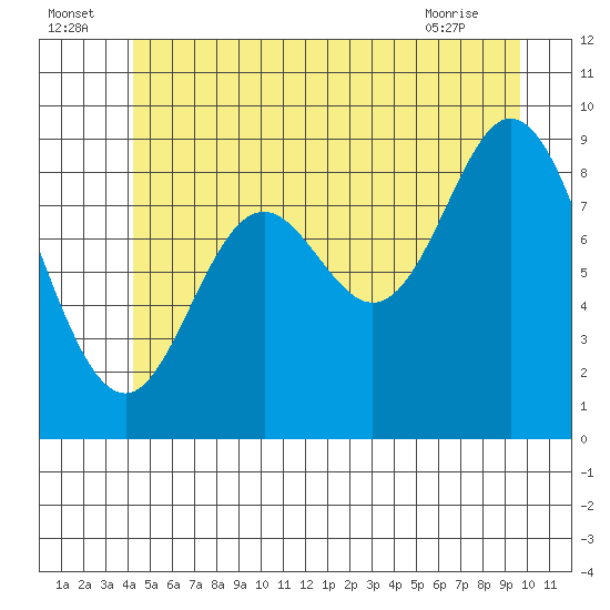 Edna Bay tide chart for Saturday, July 5, 2025