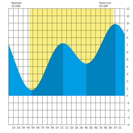 Edna Bay tide chart for Sunday, July 6, 2025
