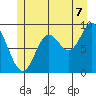 Edna Bay tide chart for Monday, July 7, 2025