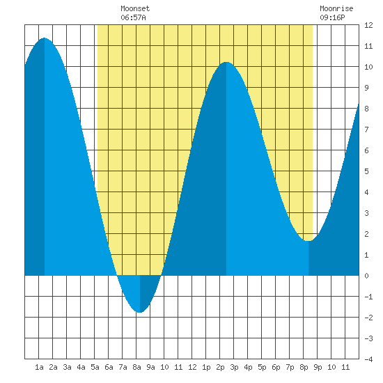 Edna Bay tide chart for Sunday, August 10, 2025