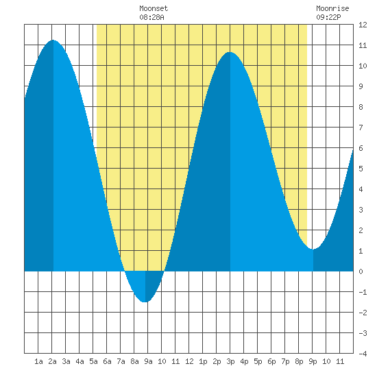 Edna Bay tide chart for Monday, August 11, 2025