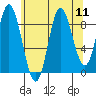 Edna Bay tide chart for Monday, August 11, 2025