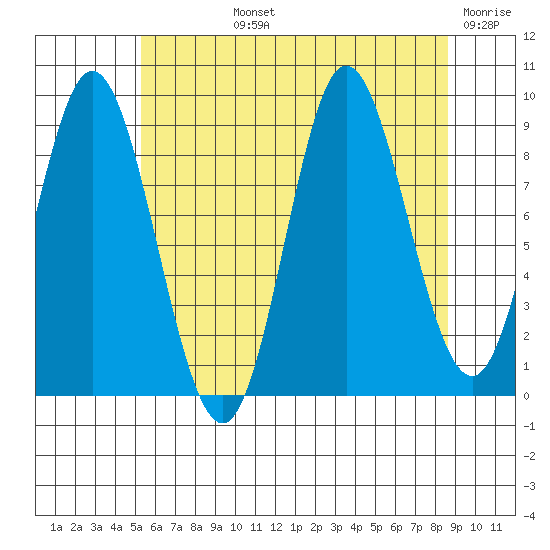 Edna Bay tide chart for Tuesday, August 12, 2025