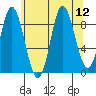 Edna Bay tide chart for Tuesday, August 12, 2025