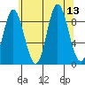Edna Bay tide chart for Wednesday, August 13, 2025