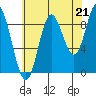Edna Bay tide chart for Thursday, August 21, 2025