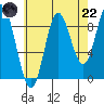 Edna Bay tide chart for Friday, August 22, 2025