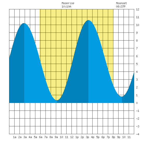 Edna Bay tide chart for Tuesday, August 26, 2025