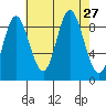 Edna Bay tide chart for Wednesday, August 27, 2025